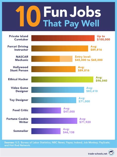 interesting jobs that pay well.